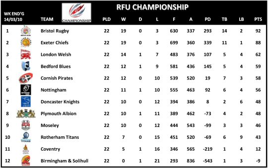 RFU Championship Table